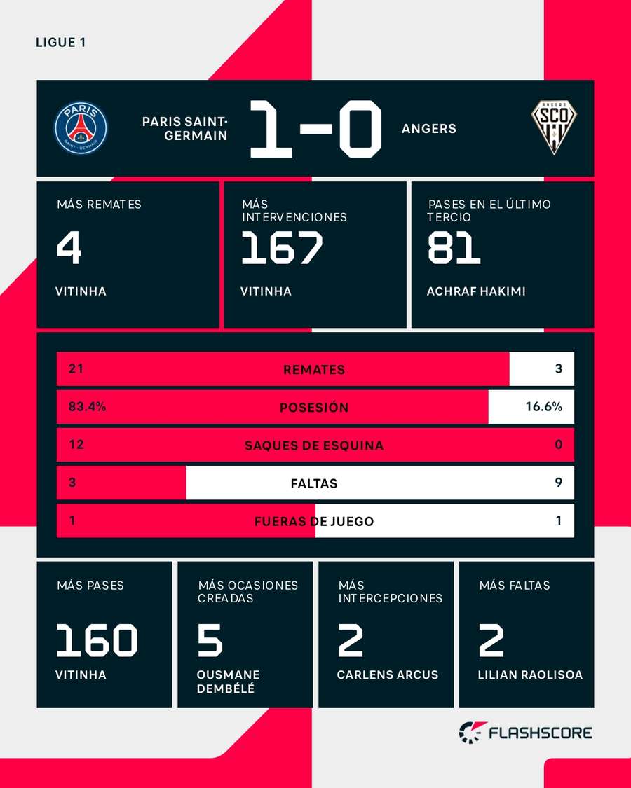 Estadísticas del PSG-Angers