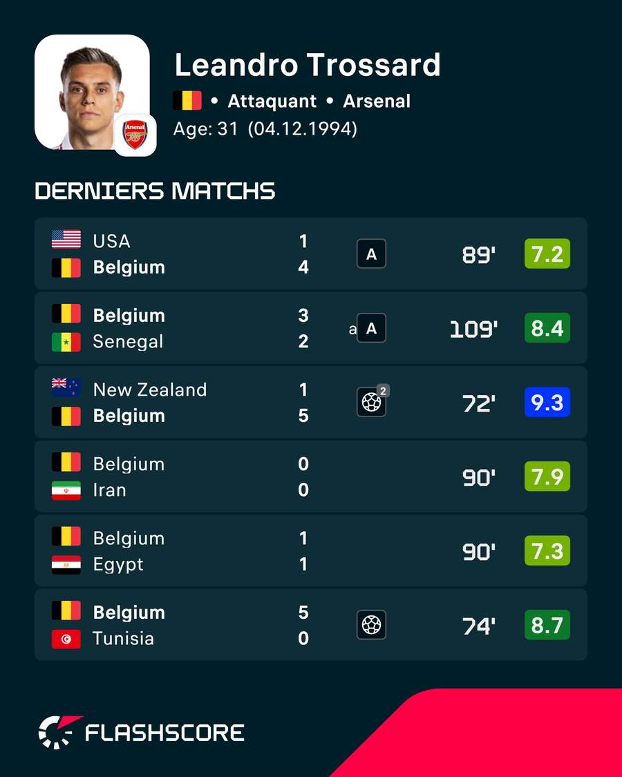 Les stats de Leandro Trossard lors de ses 6 derniers matchs Les stats de Leandro Trossard lors de ses 6 derniers matchs