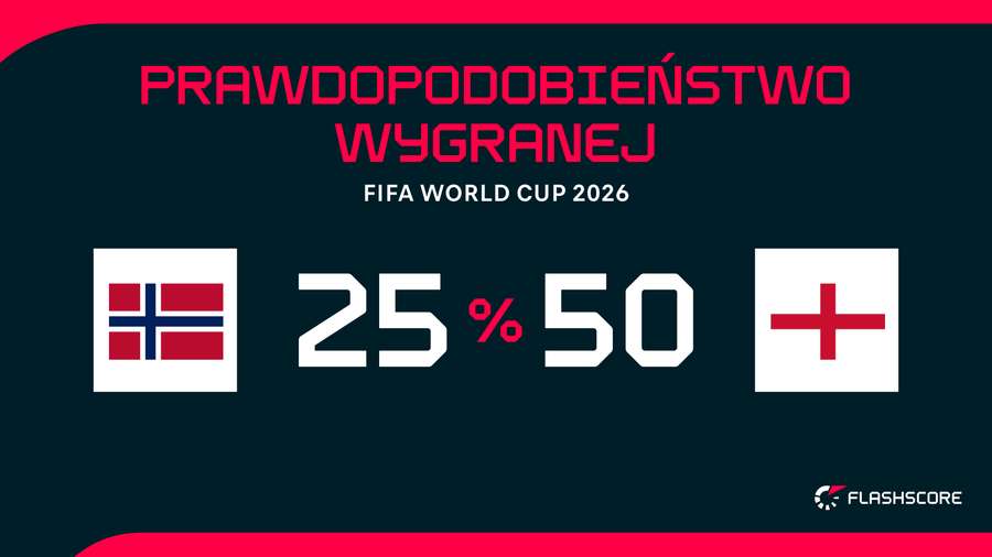 Prawdopodobieństwo wygranej przed meczem Norwegii z Anglią Prawdopodobieństwo wygranej przed meczem Norwegii z Anglią
