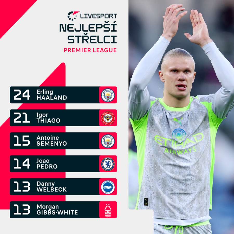 Pořadí nejlepších střelců aktuální sezony PL.