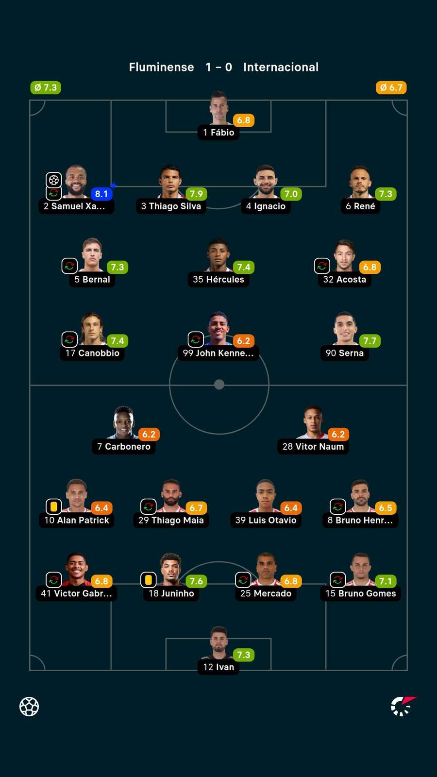 As notas dos titulares em Fluminense x Inter As notas dos titulares em Fluminense x Inter