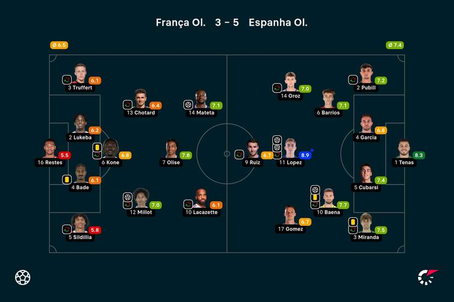 As notas dos jogadores titulares de França e Espanha na partida