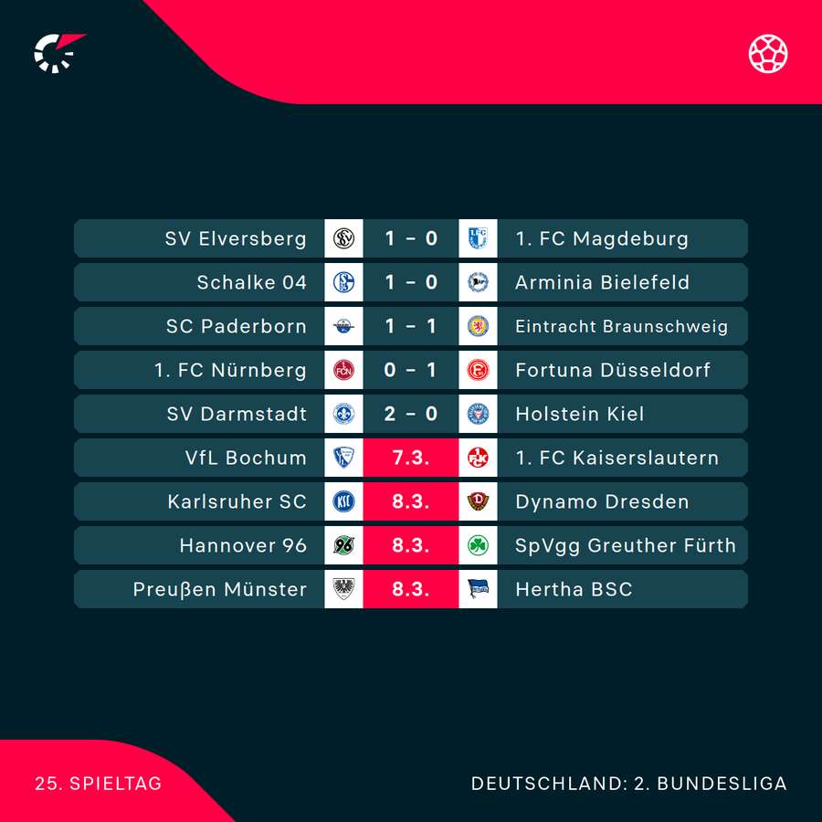Der 25. Spieltag im Überblick
