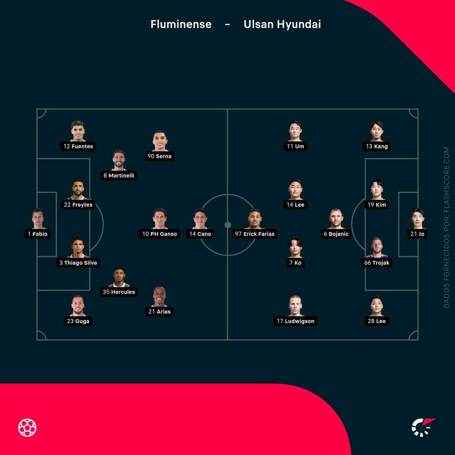 Os onzes iniciais de Fluminense e Ulsan Hyundai