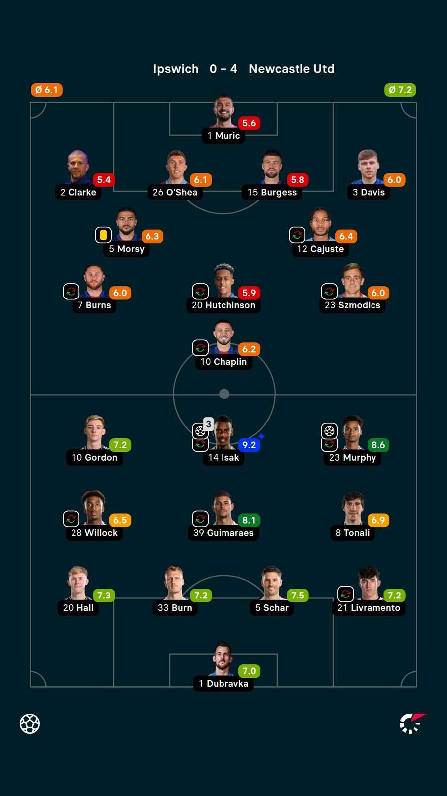 Player ratings