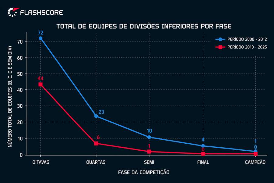 Gráfico comparativo mostrando a quantidade de times de divisões inferiores por fase nos dois períodos analisado