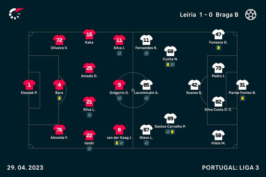 Os onzes iniciais de União de Leiria e SC Braga B