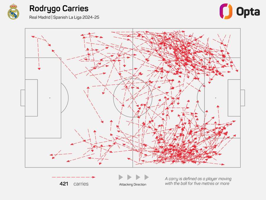 Rodrygo's attacking carries in LaLiga Rodrygo's attacking carries in LaLiga