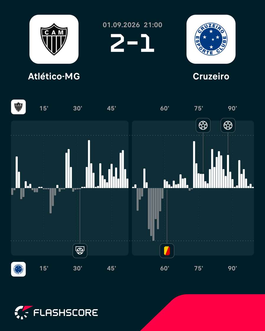 O Atlético-MG dominou quase toda a partida O Atlético-MG dominou quase toda a partida