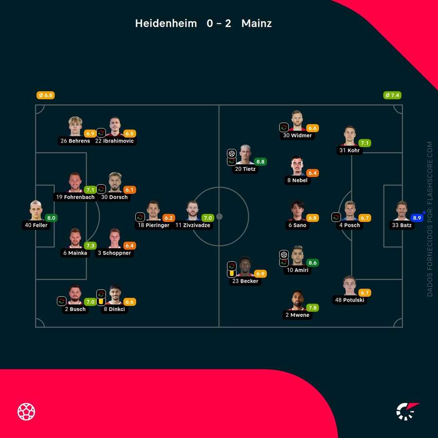 Notas dos jogadores Notas dos jogadores