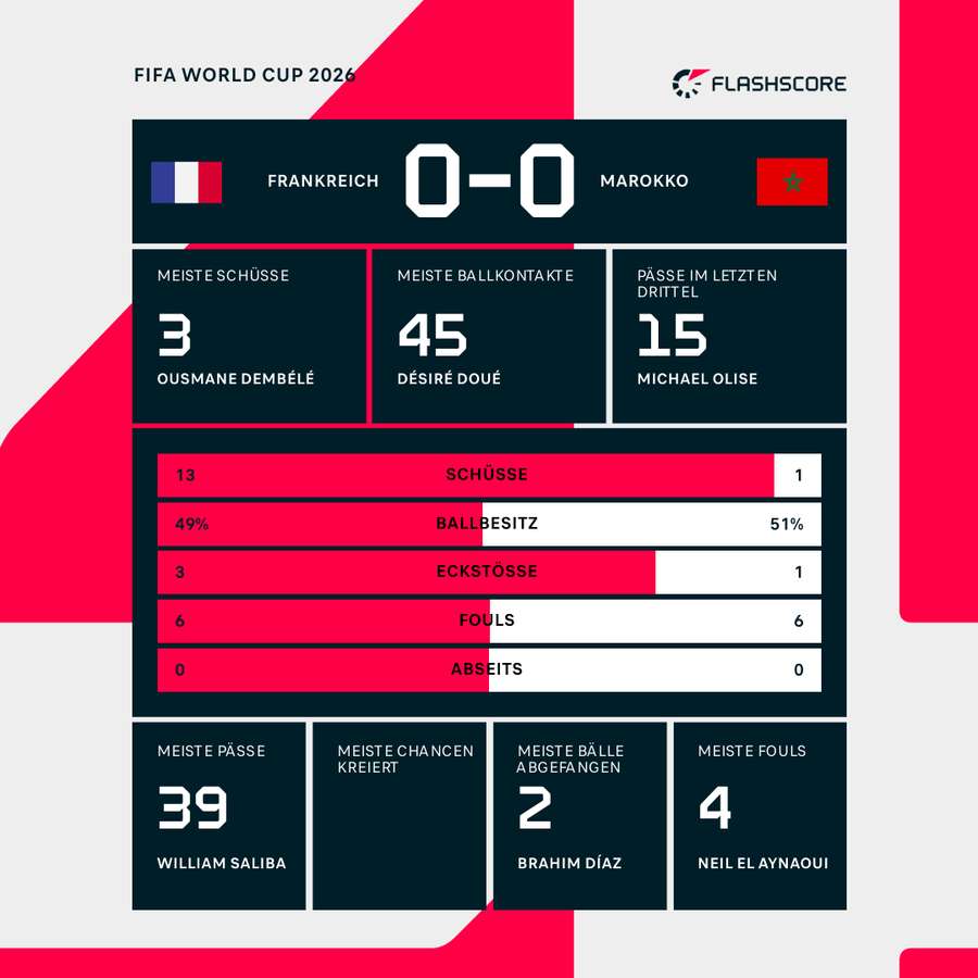 Statistiken 1. HZ: Frankreich vs. Marokko Statistiken 1. HZ: Frankreich vs. Marokko
