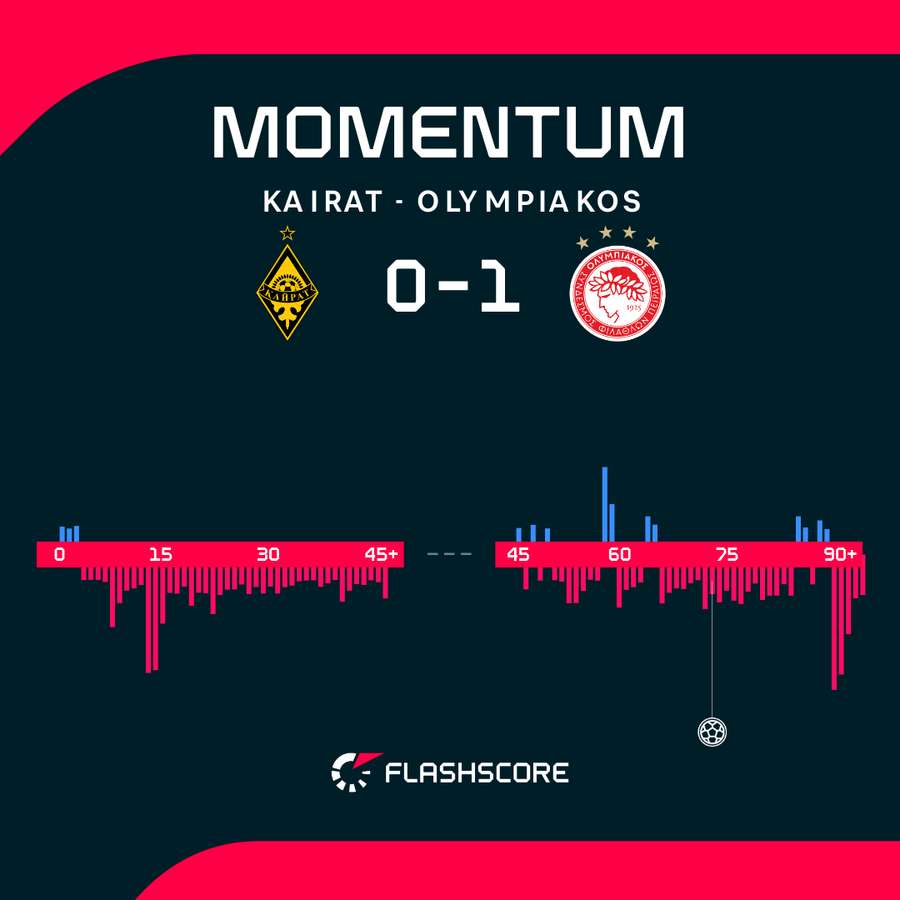 Przewaga w meczu Olympiacos Pireus - Kajrat Ałmaty