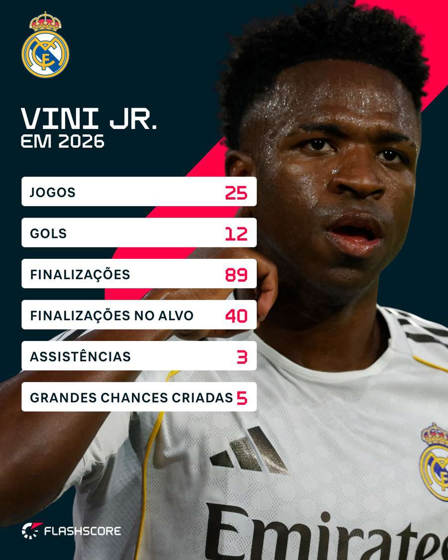 Os números de Vinícius Júnior em 2026