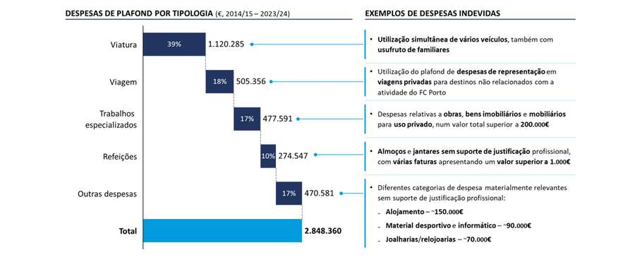 Gastos de Despesas de Plafond