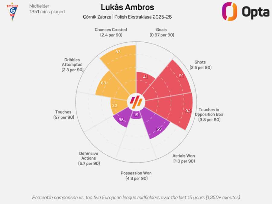 Ambros' radar graphic in the Polish league this season