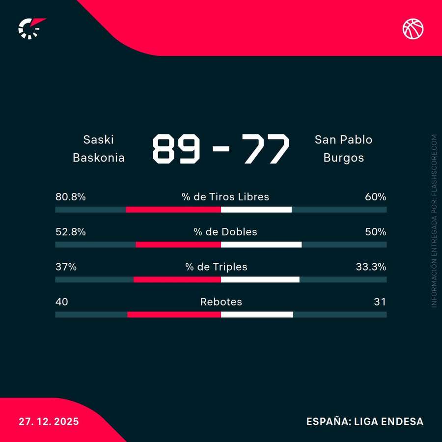 Estadísticas del Baskonia-Burgos