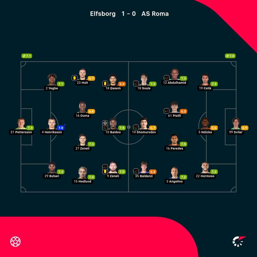 Elfsborg - Roma player ratings