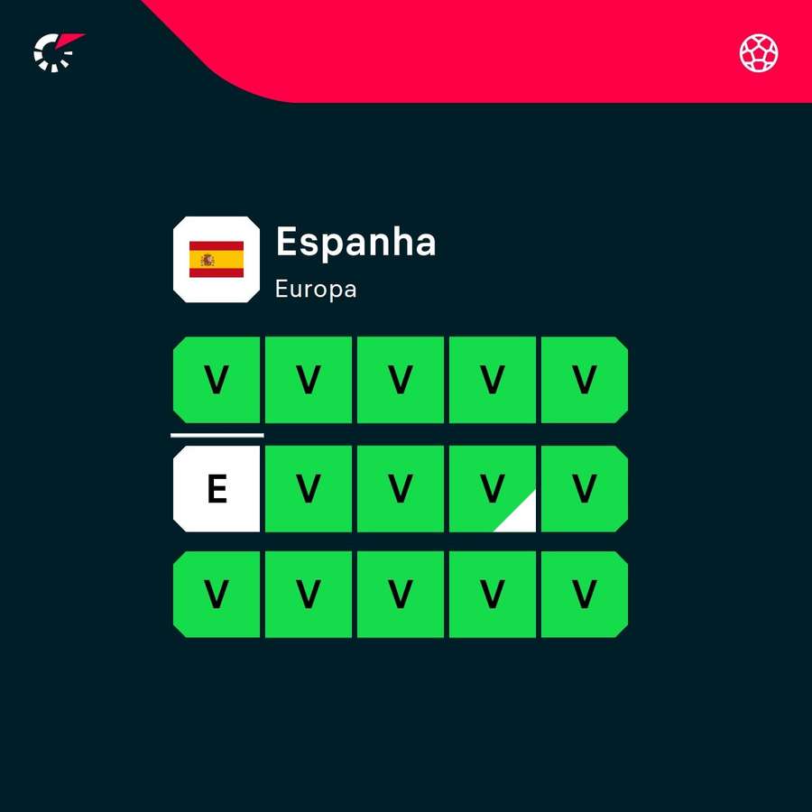 Os últimos jogos de Espanha