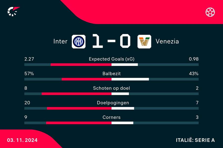 Statistieken Inter - Venezia