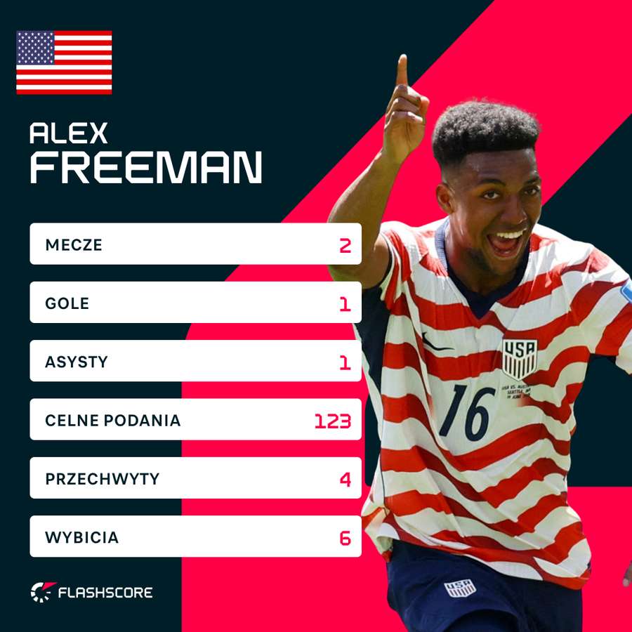 Alex Freeman - wybrane liczby po dwóch meczach USA