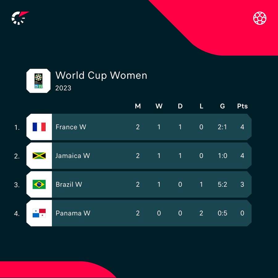 The standings in Group F