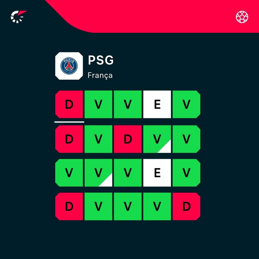 O desempenho do PSG nos últimos 20 jogos O desempenho do PSG nos últimos 20 jogos