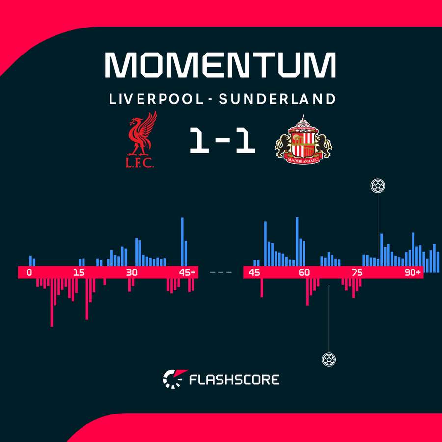 Liverpool przeważał w meczu z Sunderlundem