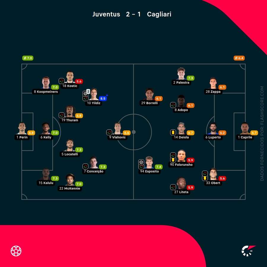 Pontuações dos jogadores Pontuações dos jogadores