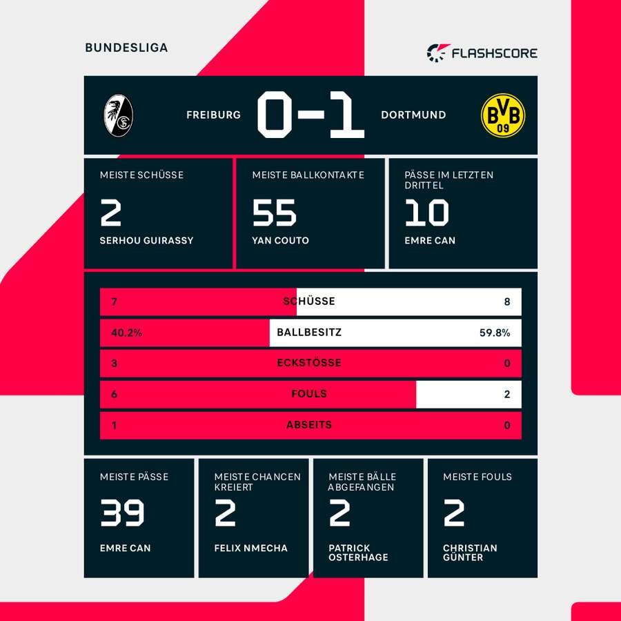 Statistiken zur Halbzeitpause Statistiken zur Halbzeitpause