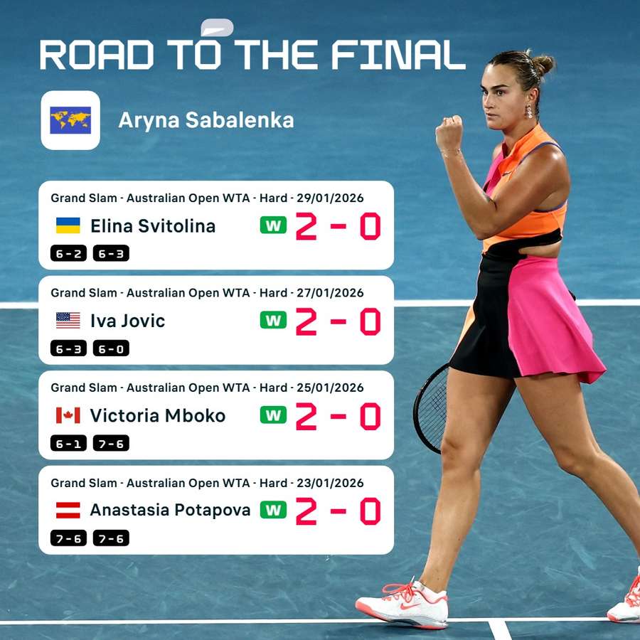 Aryna Sabalenka's road to the final