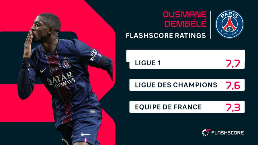 Les notes moyennes d'Ousmane Dembélé selon Flashscore Ratings