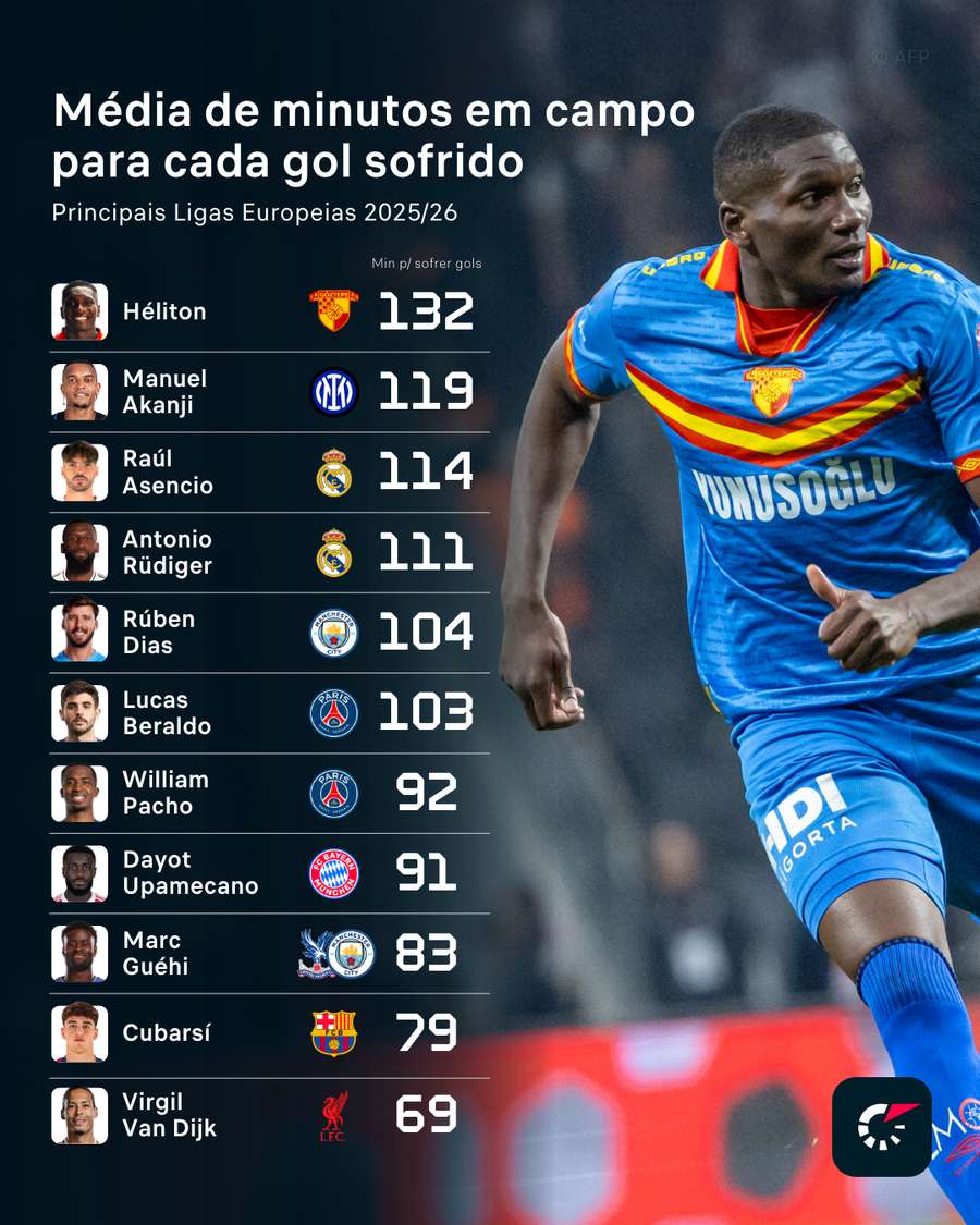 Héliton tem média superior a muitos destaques da Europa Héliton tem média superior a muitos destaques da Europa