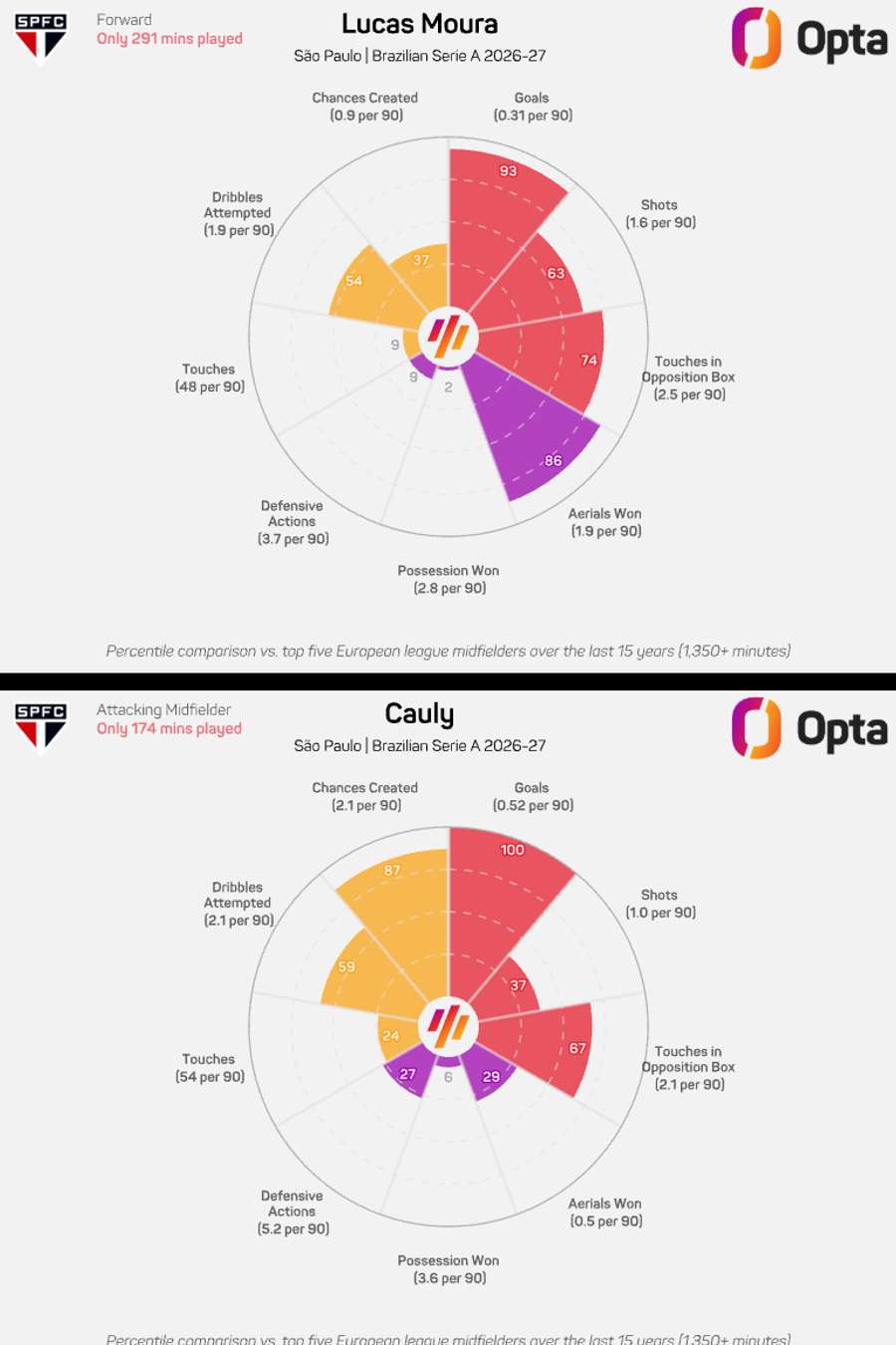 Cauly e Lucas têm desempenhos semelhantes