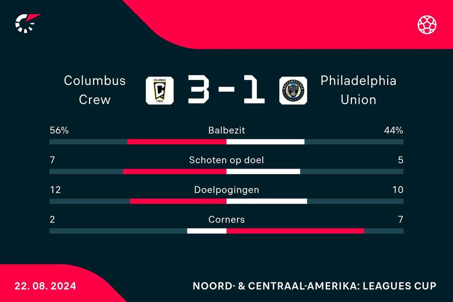 Statistieken Columbus Crew - Philadelphia Union