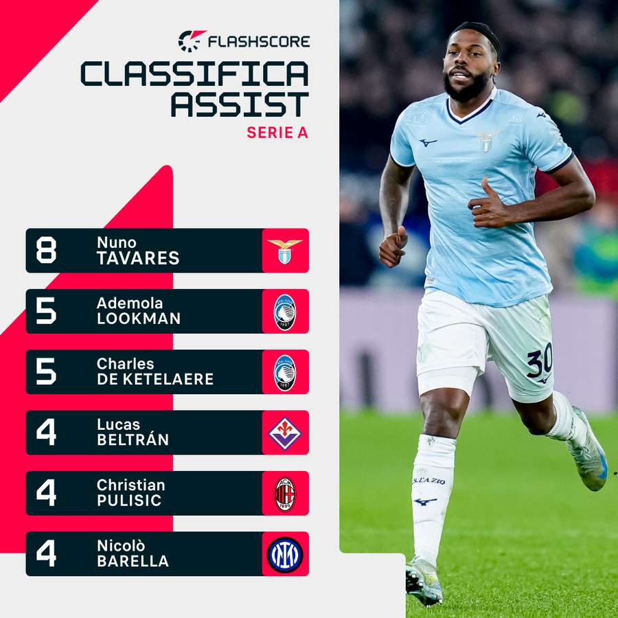 Nuno Tavares guida la classifica assist di Serie A Nuno Tavares guida la classifica assist di Serie A