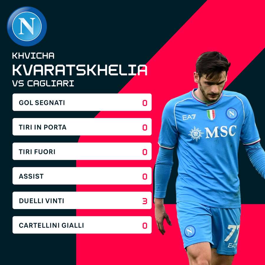 Le statistiche impietose di Kvara contro il Cagliari