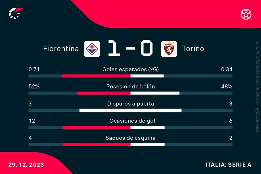 Estadísticas del Fiorentina-Torino
