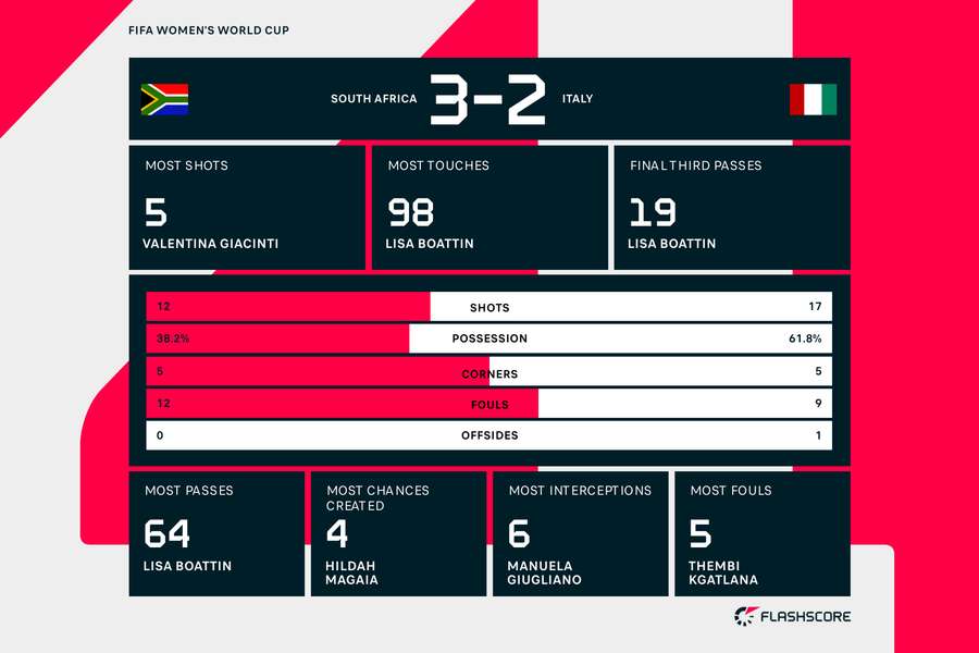 Italy - South Africa match stats