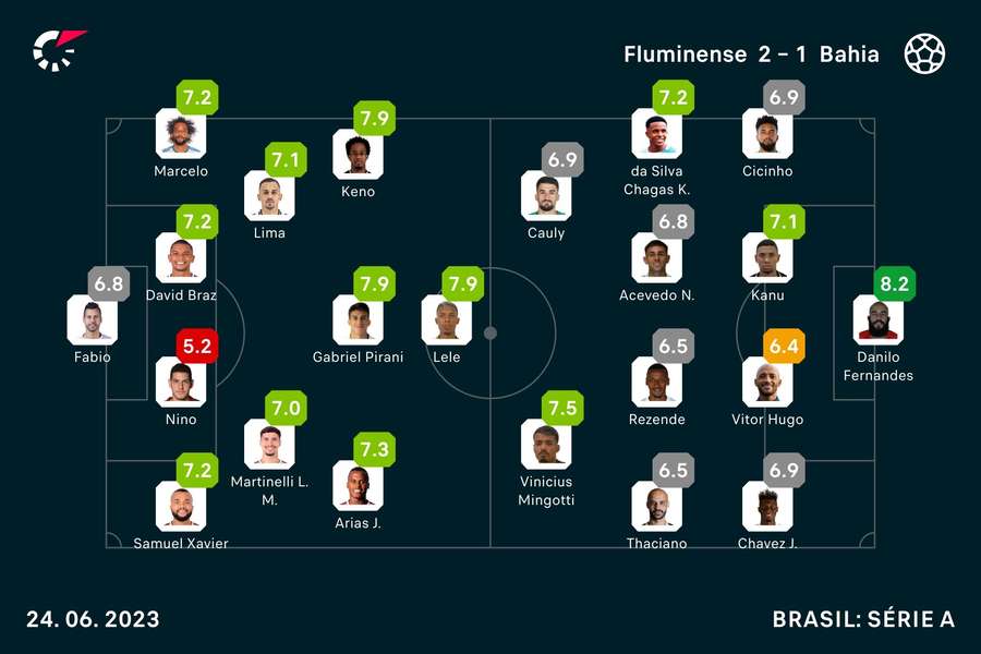 As notas dos jogadores