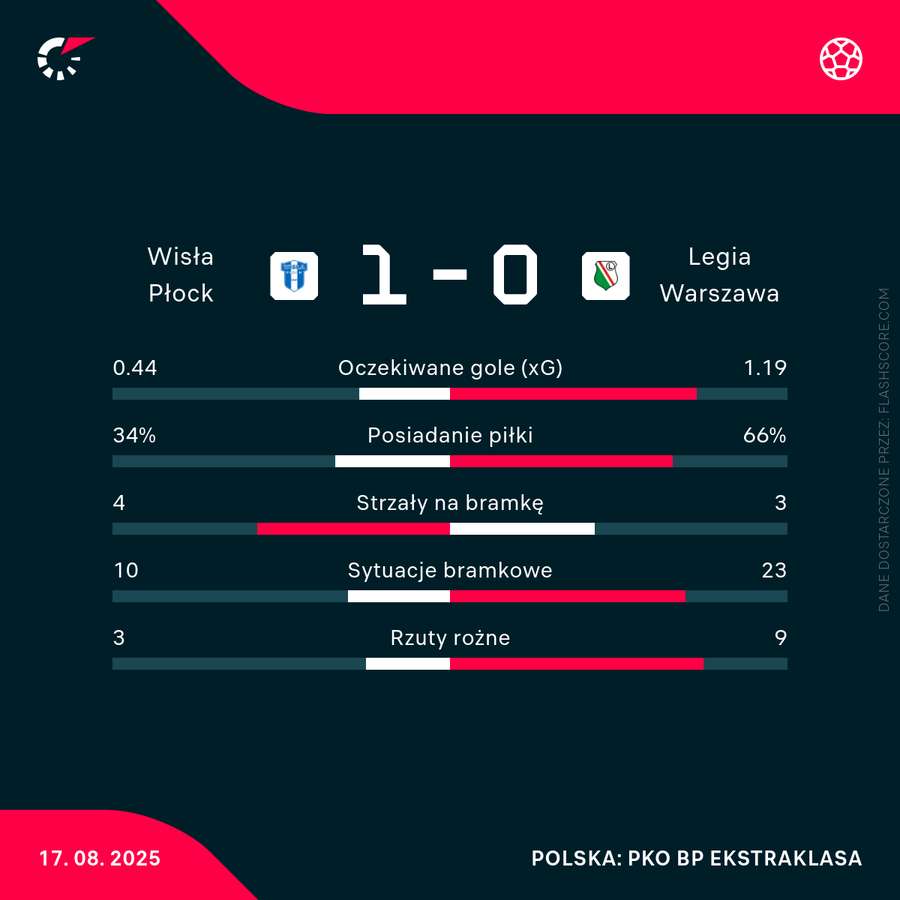 Statystyki meczu Wisła Płock - Legia Warszawa Statystyki meczu Wisła Płock - Legia Warszawa