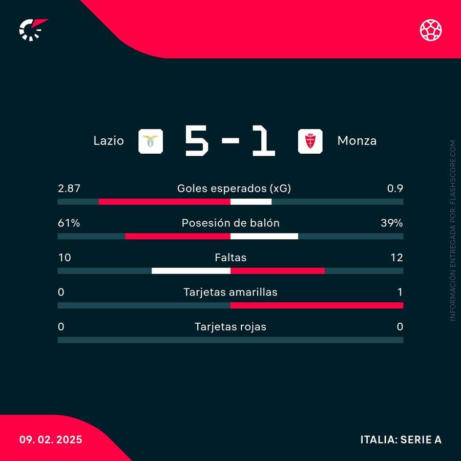 Estadísticas del Lazio-Monza Estadísticas del Lazio-Monza