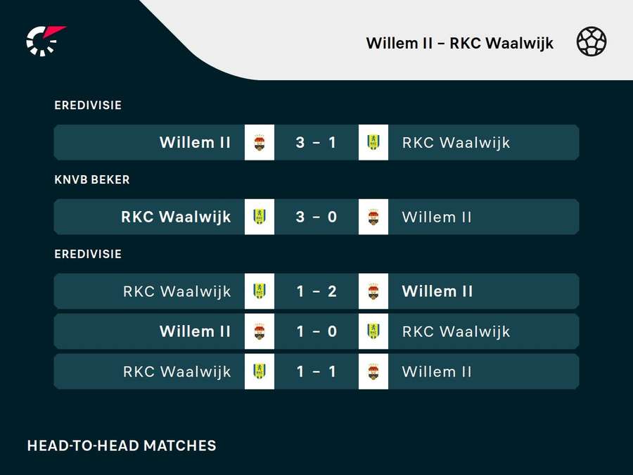 Recente duels tussen Willem II en RKC