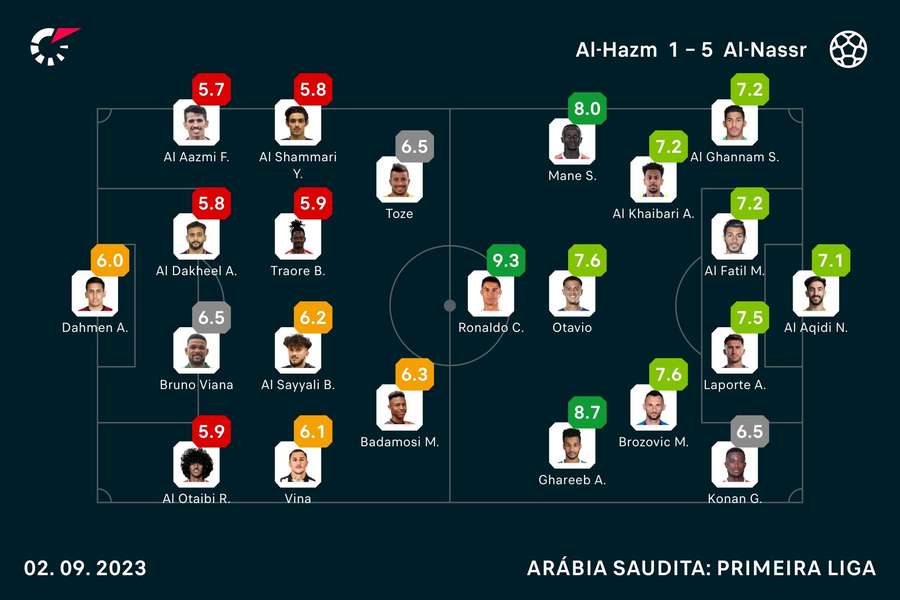 As notas dos jogadores