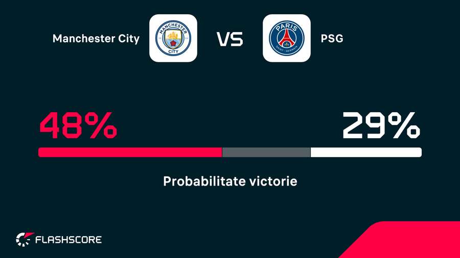 Probabilitate victorie Probabilitate victorie
