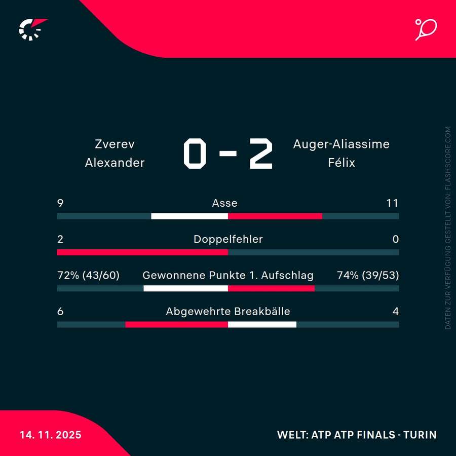 Statistiken Zverev vs. Auger-Aliassime Statistiken Zverev vs. Auger-Aliassime