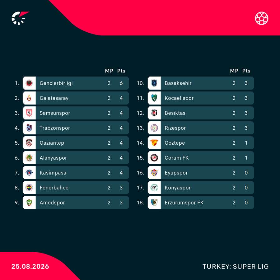 Super Lig standings