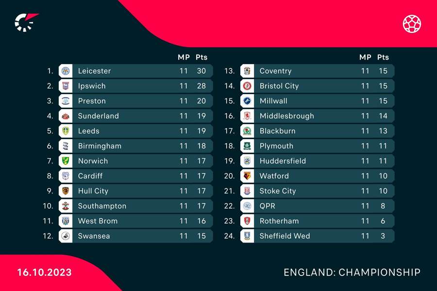 The Championship standings in full