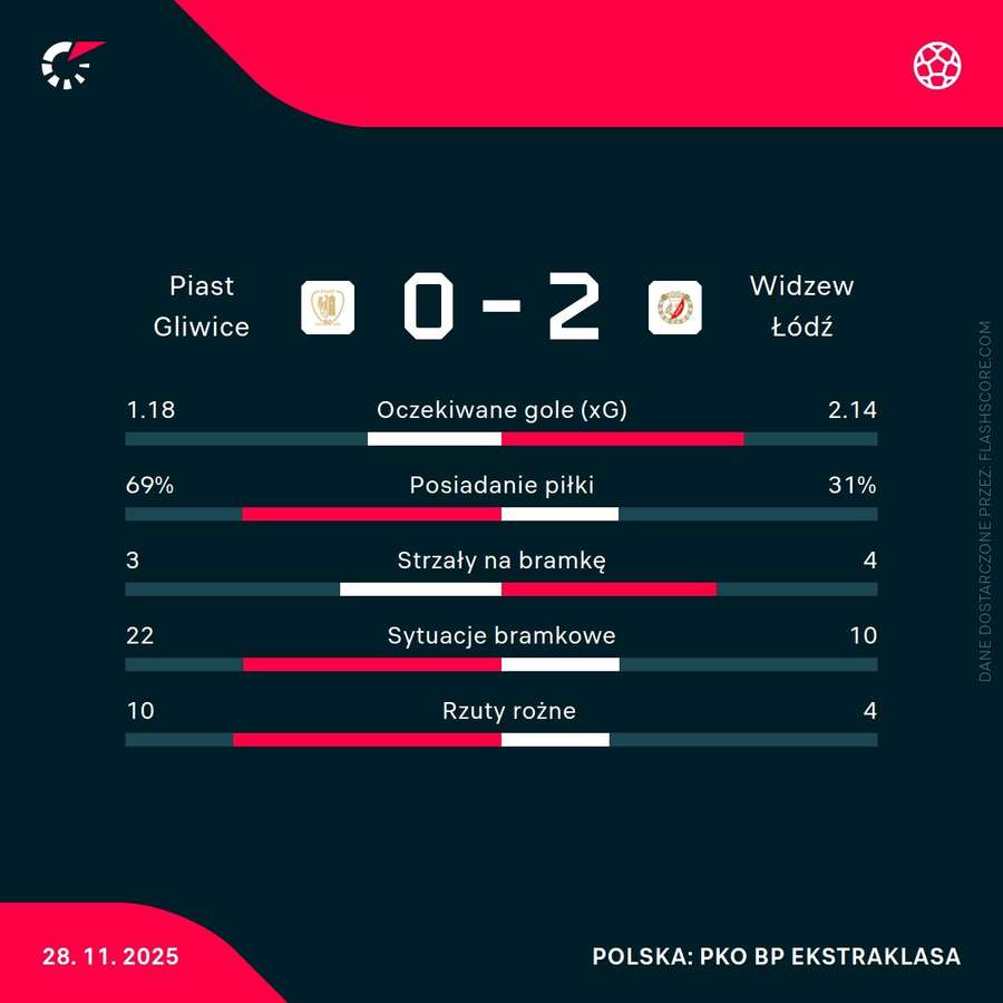 Statystyki meczu Piast Gliwice - Widzew Łódź