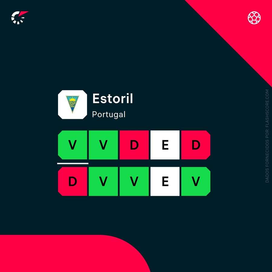 A forma recente do Estoril