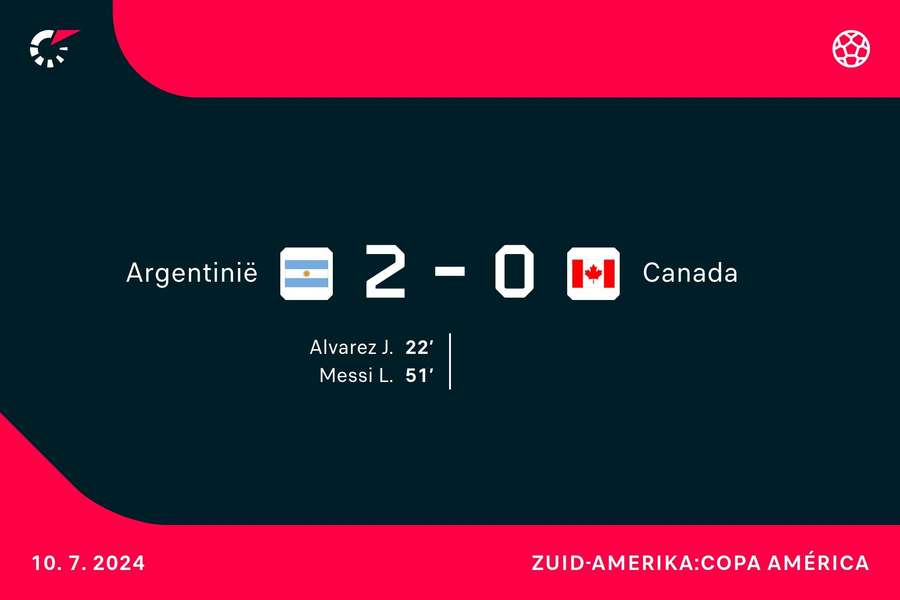 Goalgetters Argentinië-Canada